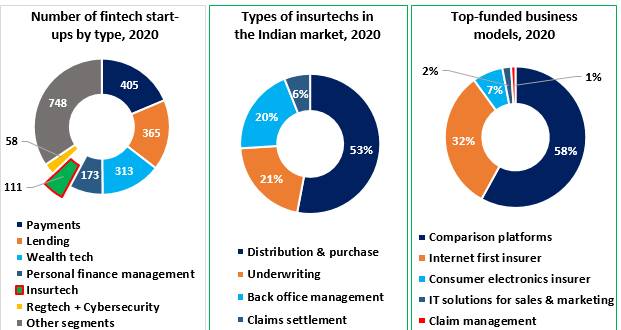 InsurTech - The Catalyst for growth of the Indian Insurance Sector 