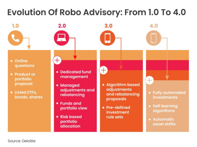 Future of Robo Advisors in India