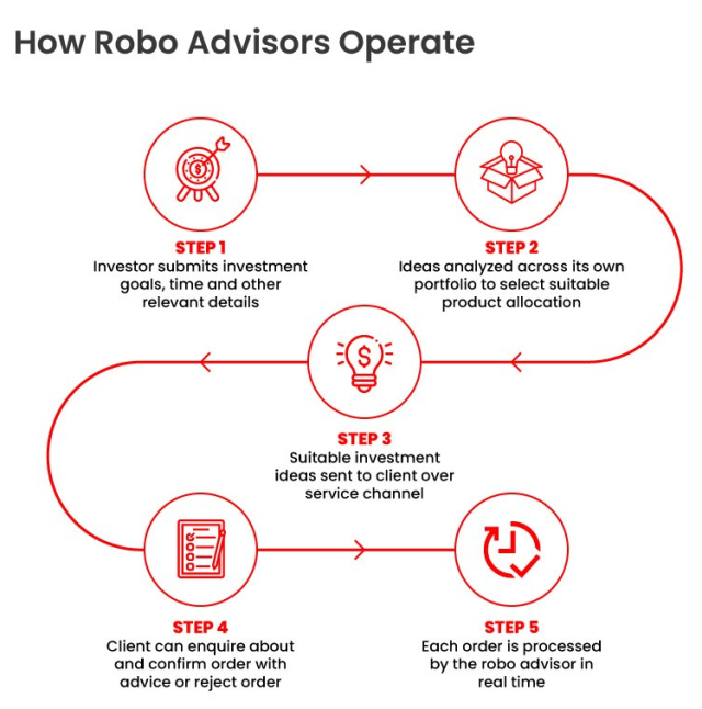How Robo Advisors Works