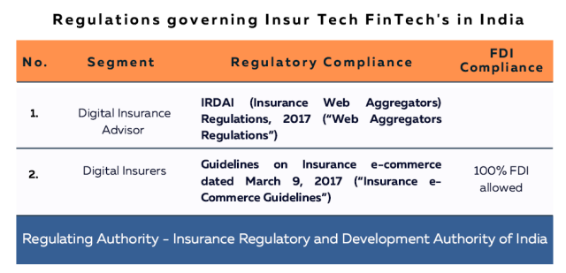 Regulations Governing Insur Tech FinTech in India