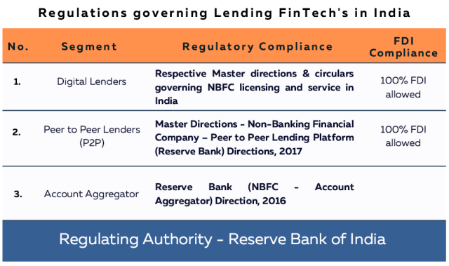 Regulations Governing Lending FinTech in India