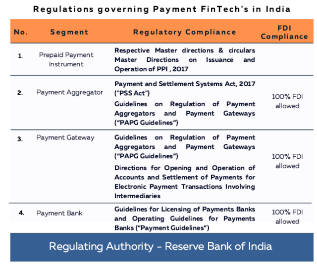 Regulations Governing Payment FinTech in India