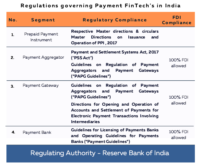 Regulations Governing Payment FinTech in India | Law Firm in Ahmedabad