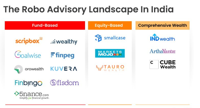 The Current Robo Advisory Landscape in India