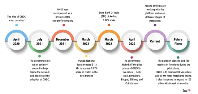 The Timeline of ONDC